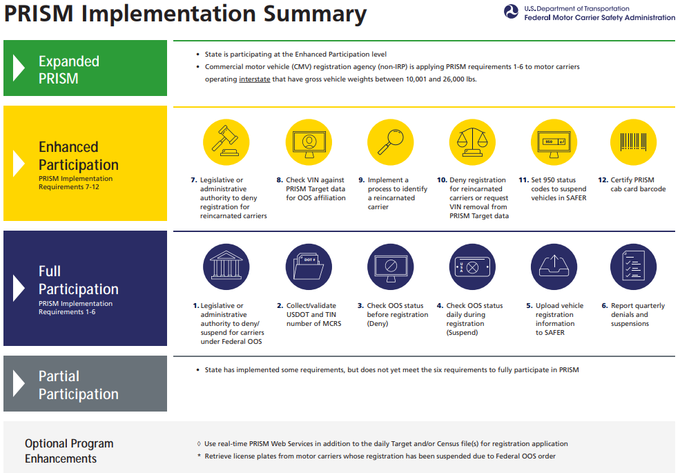 States Participating in PRISM FMCSA